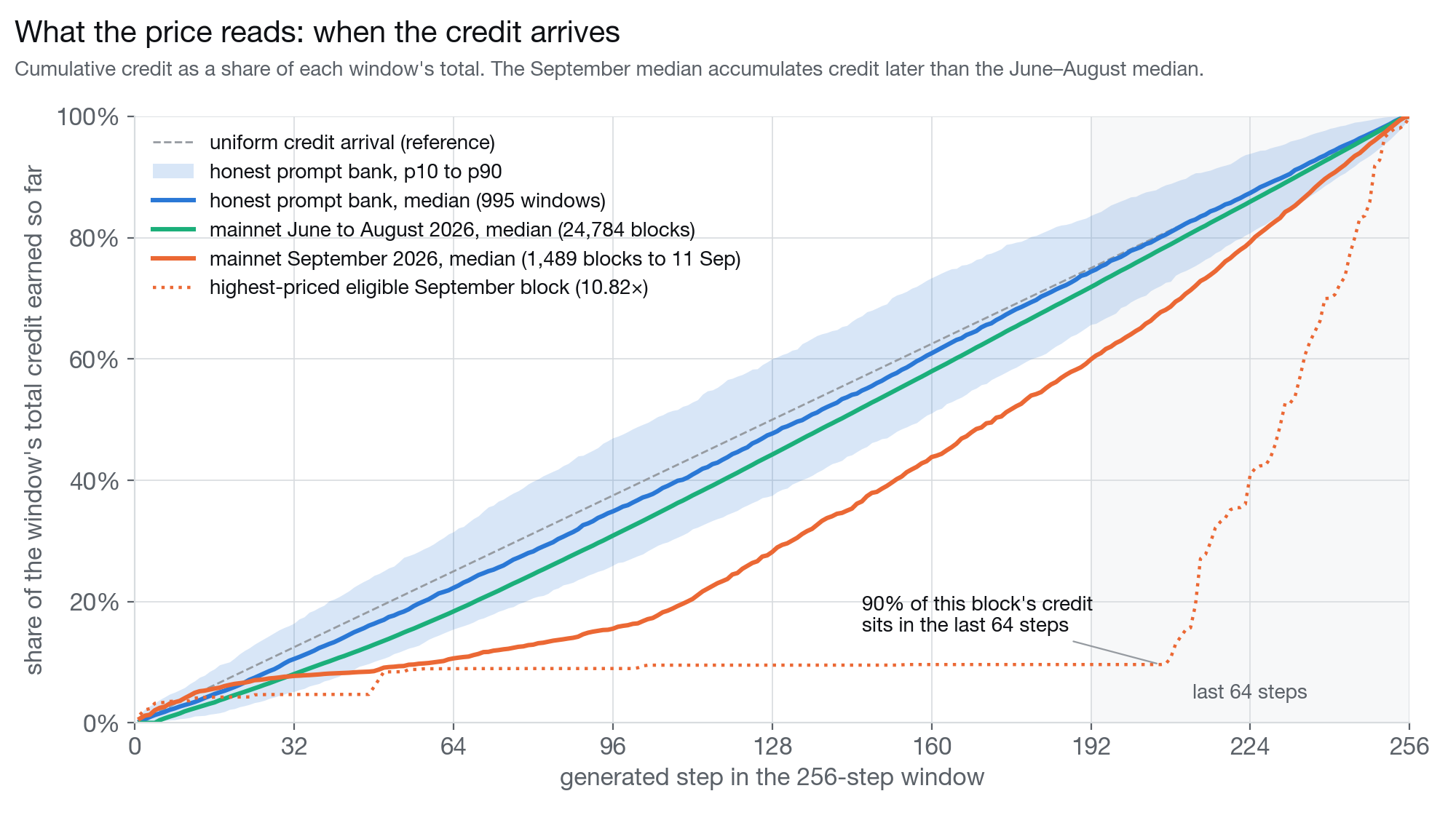 Cumulative credit as a share of each window's total, comparing the honest bank with mainnet by epoch. September curves cover 1,489 blocks through 11 September.