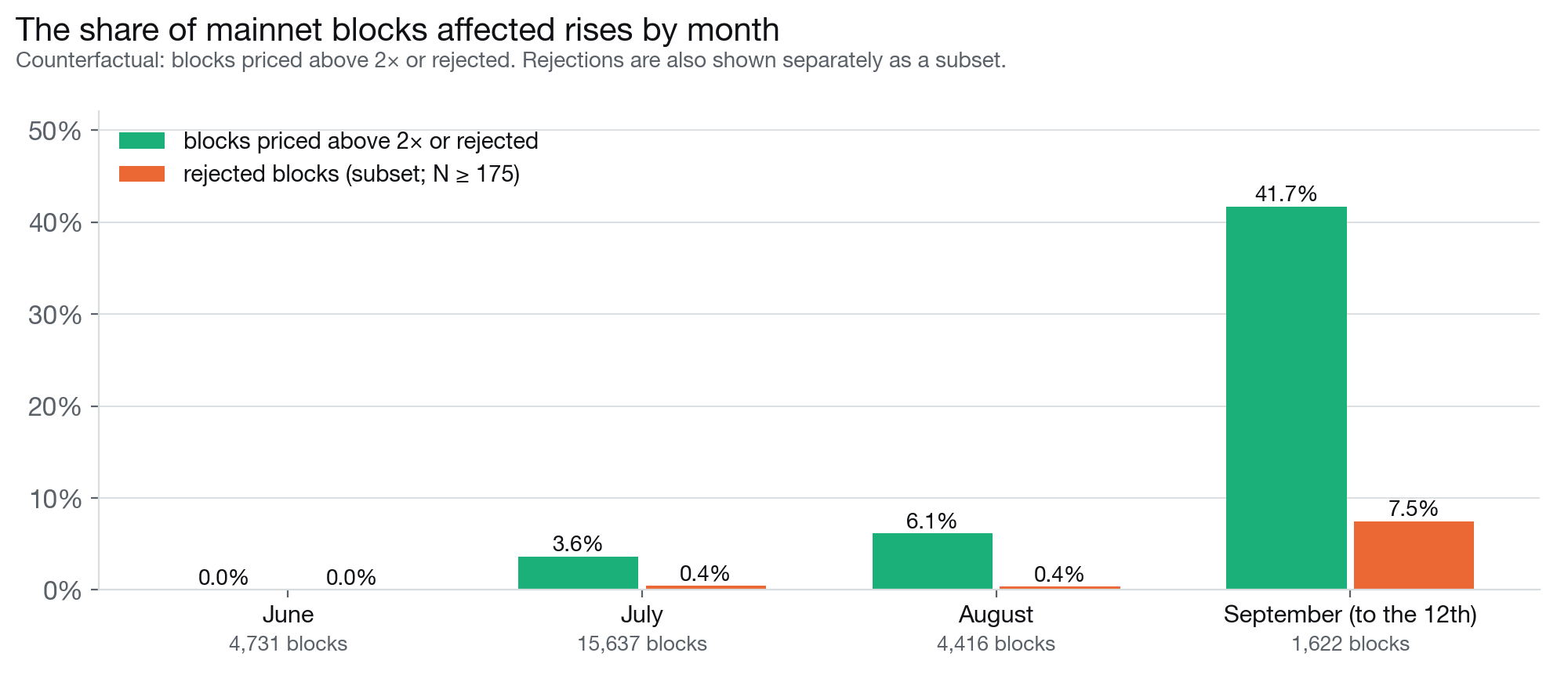 Share of each month's mainnet blocks the v4 rule would have priced above 2× or rejected, with rejected blocks also shown separately as a subset. September covers through the 12th.