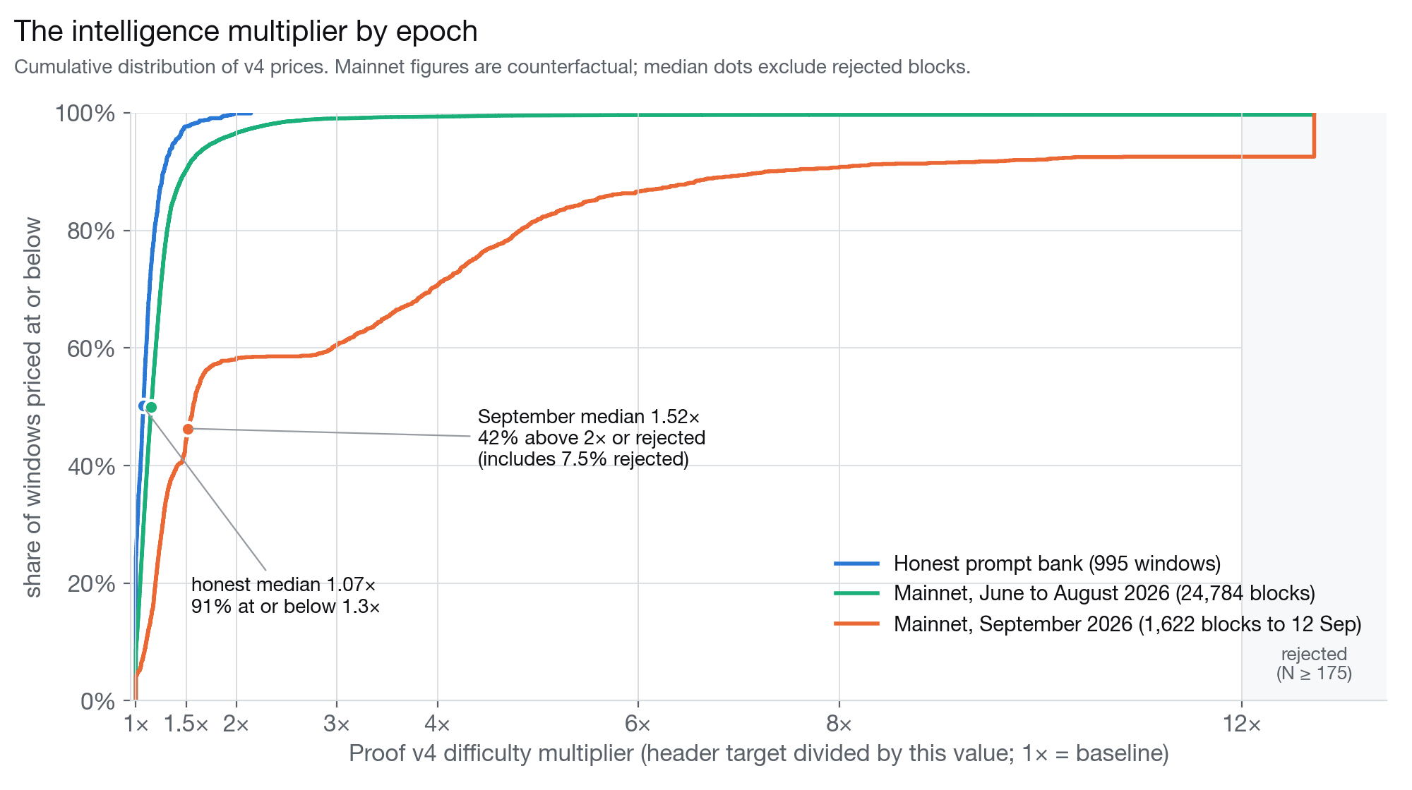 Cumulative distribution of the v4 multiplier for the honest prompt bank, mainnet June to August 2026, and mainnet September through the 12th. Median markers exclude rejected blocks.
