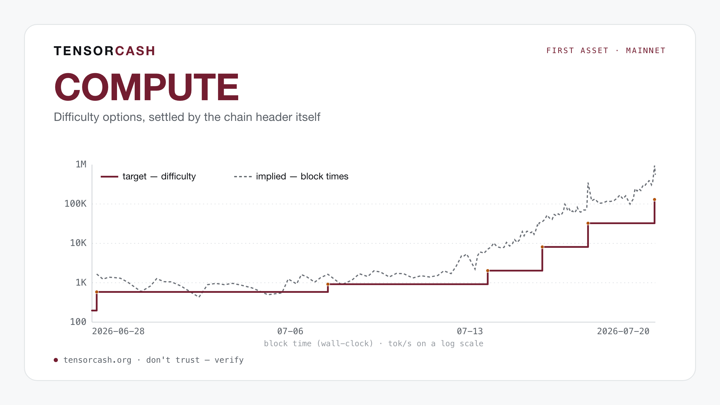 Infographic: COMPUTE — options on the network difficulty, settled by the chain header itself